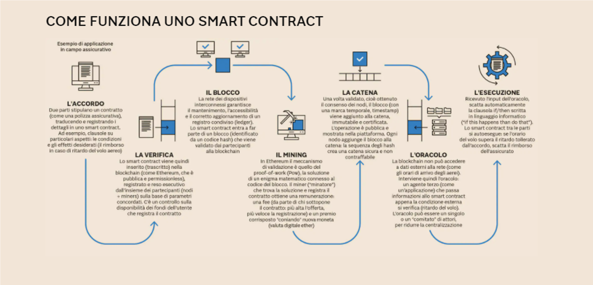 illustrazione schema smart contract